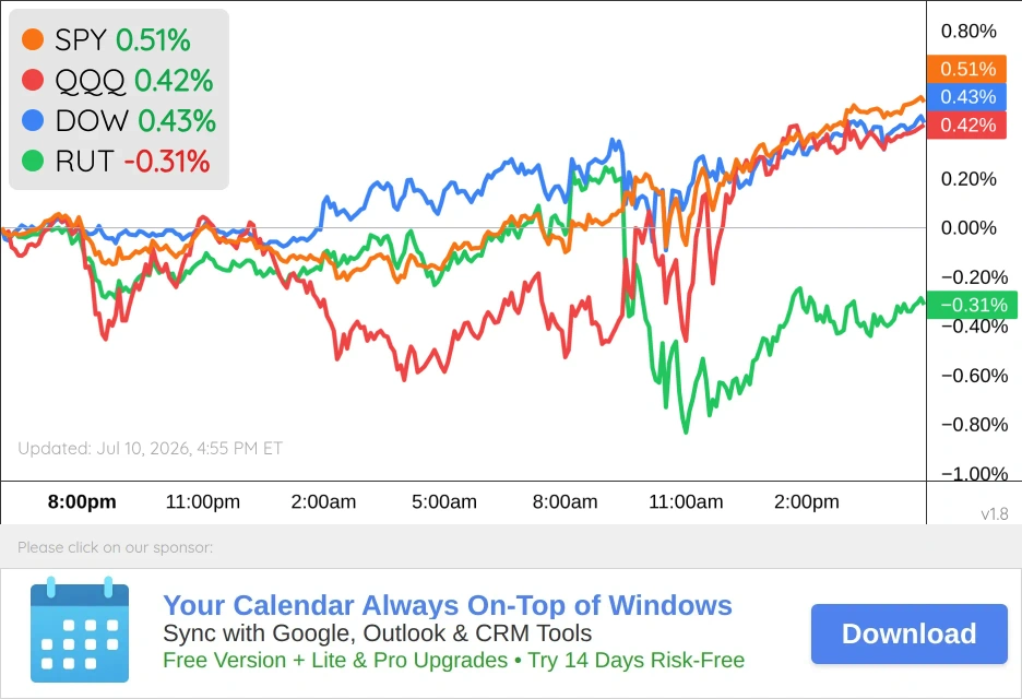 US Markets Chart